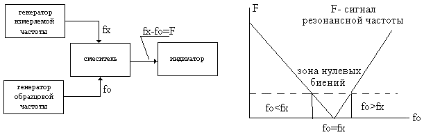Гетеродинный частотомер структурная схема